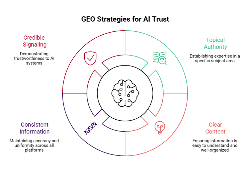 GEO Strategies 
