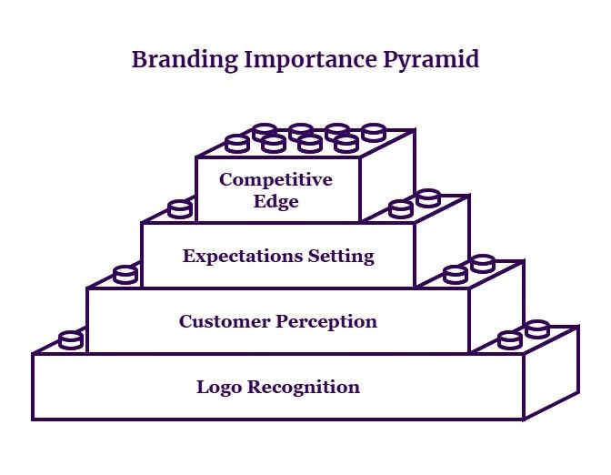 Why branding matters pyramid